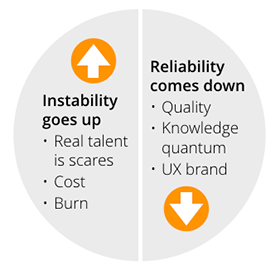 Instability vs Reliability