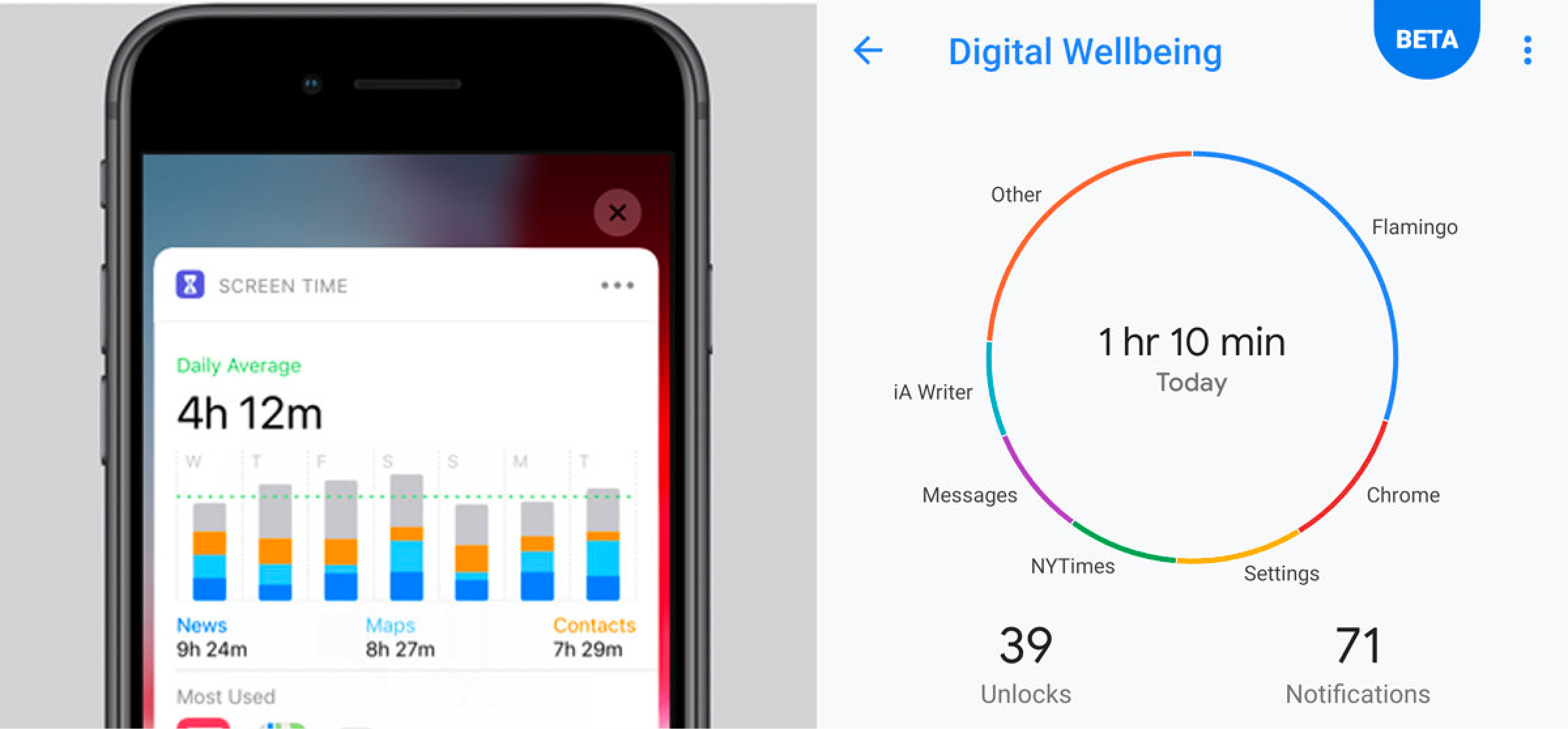 mobile app can track the screen time of the user